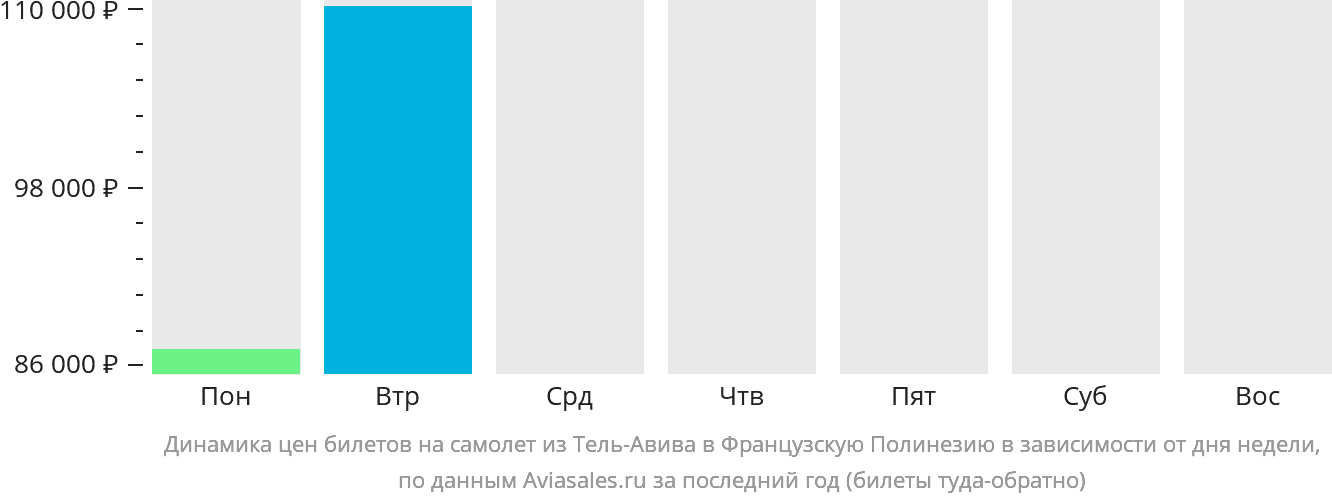Динамика цен билетов на самолёт из Тель-Авива в Французскую Полинезию в зависимости от дня недели