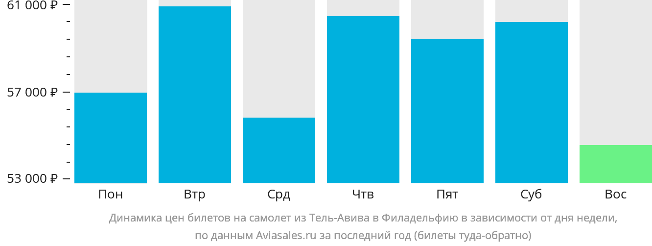 Динамика цен билетов на самолёт из Тель-Авива в Филадельфию в зависимости от дня недели