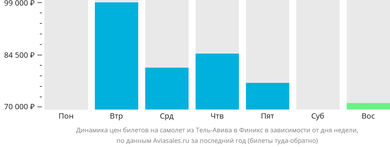 Динамика цен билетов на самолёт из Тель-Авива в Финикс в зависимости от дня недели