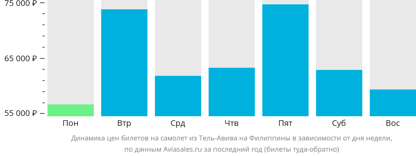 Динамика цен билетов на самолёт из Тель-Авива на Филиппины в зависимости от дня недели