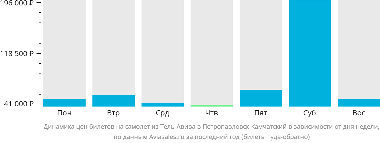 Динамика цен билетов на самолёт из Тель-Авива в Петропавловск-Камчатский в зависимости от дня недели