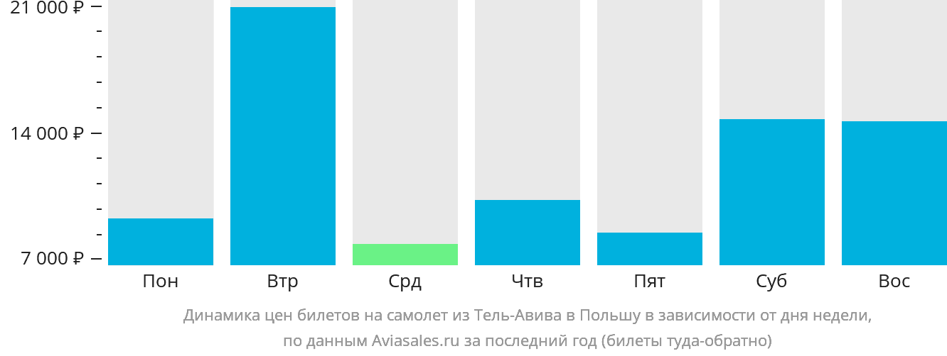 Динамика цен билетов на самолёт из Тель-Авива в Польшу в зависимости от дня недели