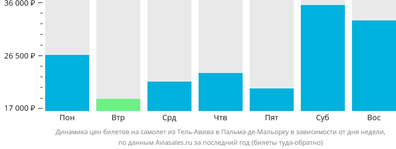 Динамика цен билетов на самолёт из Тель-Авива в Пальма-де-Майорку в зависимости от дня недели