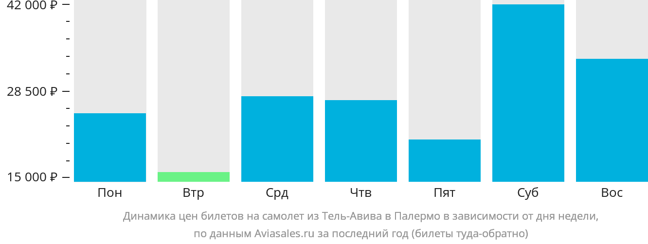 Динамика цен билетов на самолёт из Тель-Авива в Палермо в зависимости от дня недели