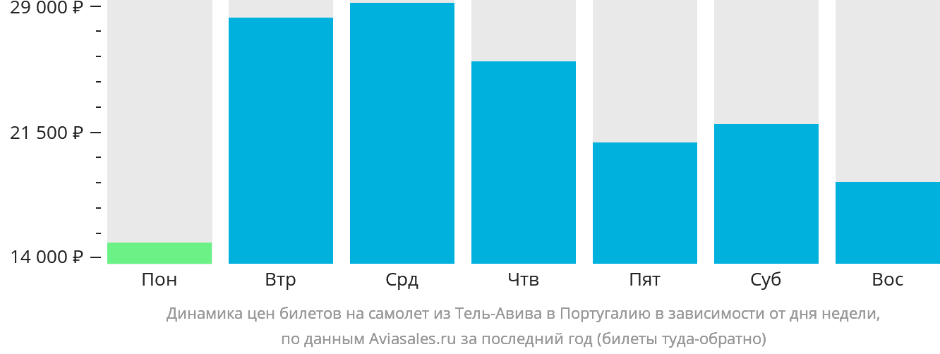 Динамика цен билетов на самолёт из Тель-Авива в Португалию в зависимости от дня недели