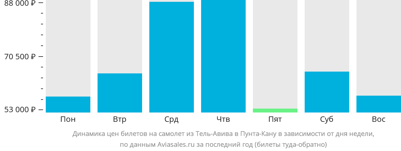 Динамика цен билетов на самолёт из Тель-Авива в Пунта-Кану в зависимости от дня недели