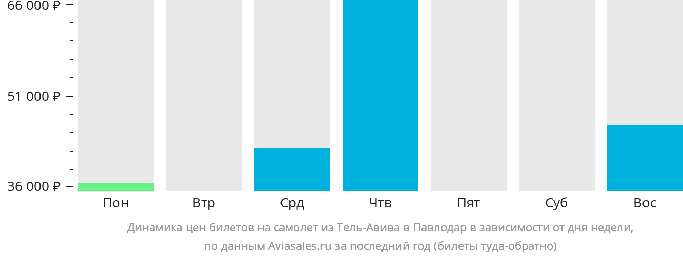 Динамика цен билетов на самолёт из Тель-Авива в Павлодар в зависимости от дня недели