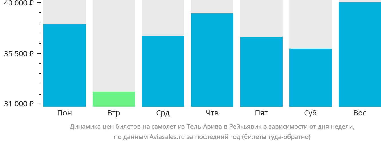 Динамика цен билетов на самолёт из Тель-Авива в Рейкьявик в зависимости от дня недели