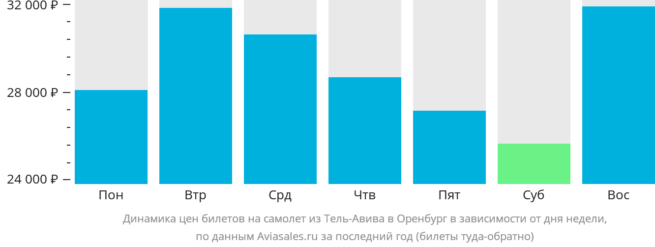 Динамика цен билетов на самолёт из Тель-Авива в Оренбург в зависимости от дня недели