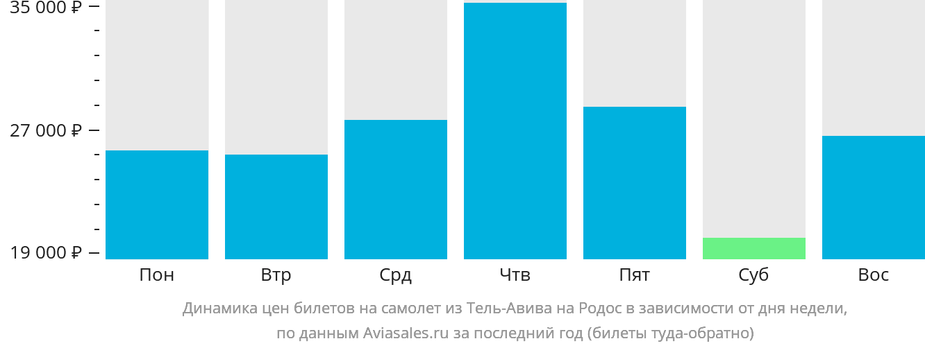 Динамика цен билетов на самолёт из Тель-Авива на Родос в зависимости от дня недели