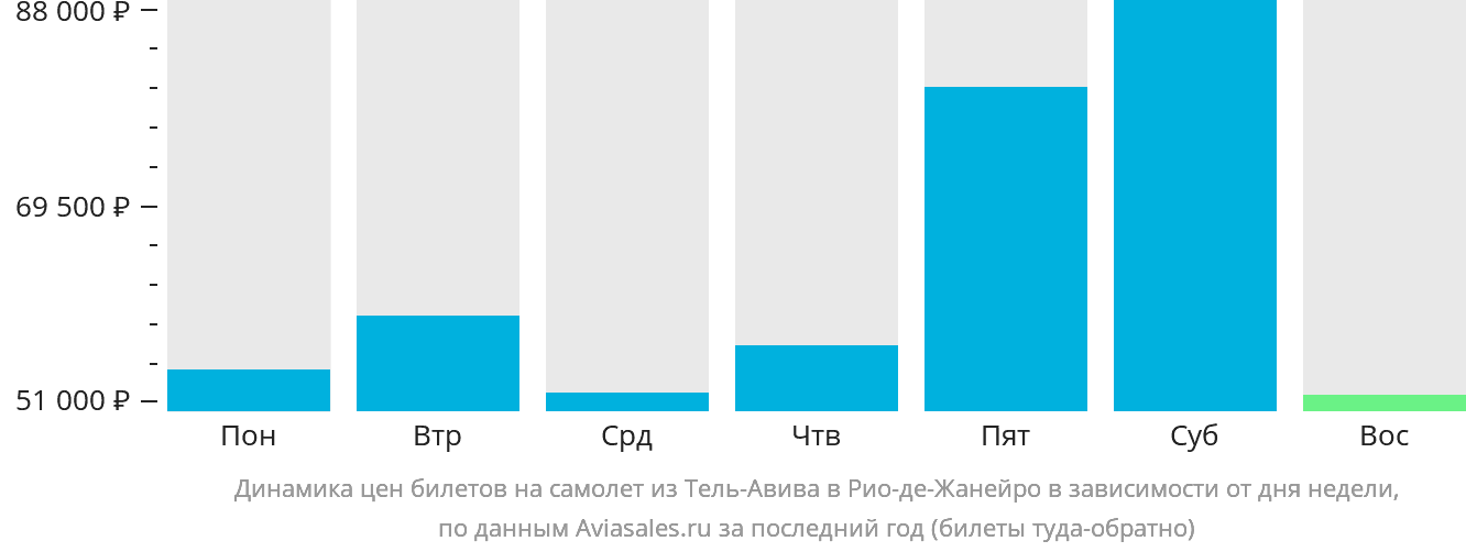 Динамика цен билетов на самолёт из Тель-Авива в Рио-де-Жанейро в зависимости от дня недели