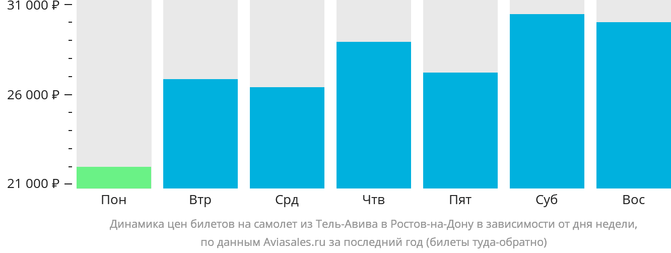 Динамика цен билетов на самолёт из Тель-Авива в Ростов-на-Дону в зависимости от дня недели