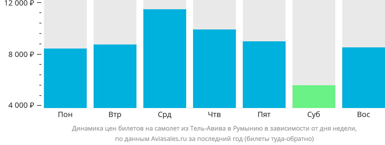 Динамика цен билетов на самолёт из Тель-Авива в Румынию в зависимости от дня недели