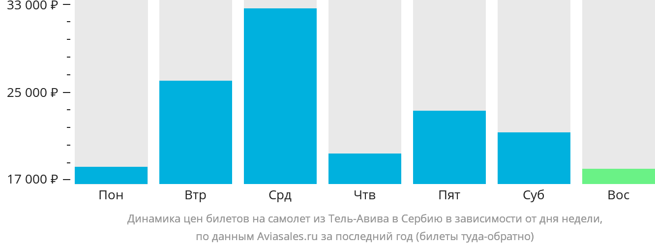 Динамика цен билетов на самолёт из Тель-Авива в Сербию в зависимости от дня недели