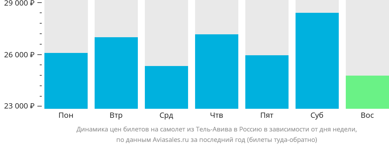 Динамика цен билетов на самолёт из Тель-Авива в Россию в зависимости от дня недели