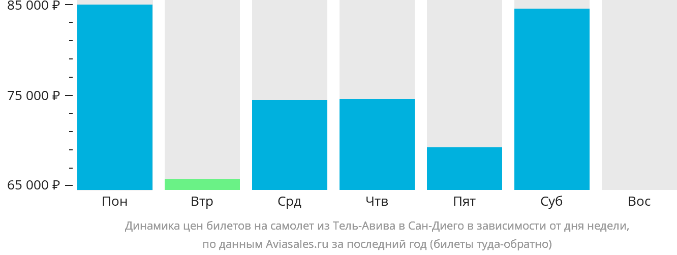 Динамика цен билетов на самолёт из Тель-Авива в Сан-Диего в зависимости от дня недели