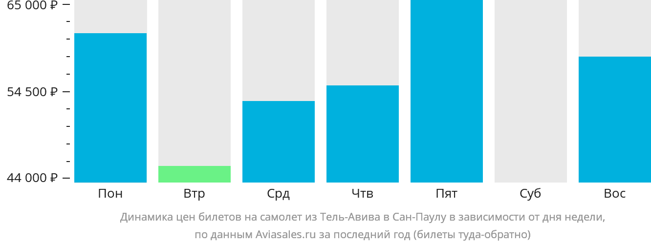 Динамика цен билетов на самолёт из Тель-Авива в Сан-Паулу в зависимости от дня недели