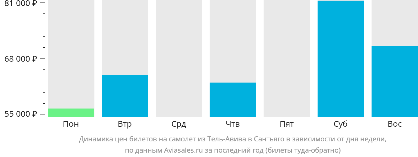 Динамика цен билетов на самолёт из Тель-Авива в Сантьяго в зависимости от дня недели