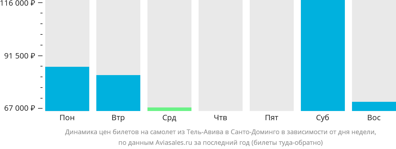 Динамика цен билетов на самолёт из Тель-Авива в Санто-Доминго в зависимости от дня недели