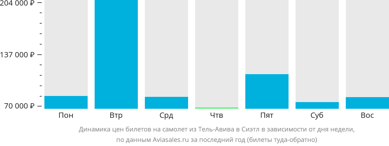 Динамика цен билетов на самолёт из Тель-Авива в Сиэтл в зависимости от дня недели