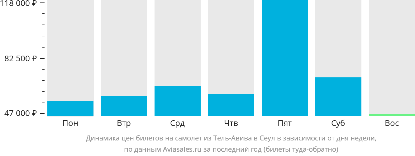 Динамика цен билетов на самолёт из Тель-Авива в Сеул в зависимости от дня недели