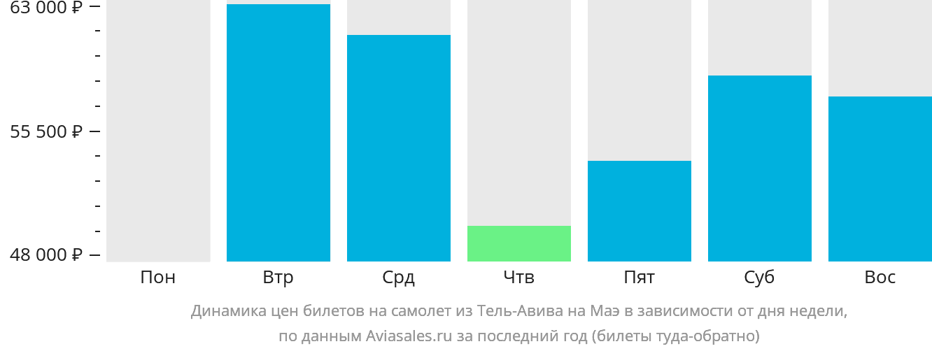 Динамика цен билетов на самолёт из Тель-Авива на Маэ в зависимости от дня недели