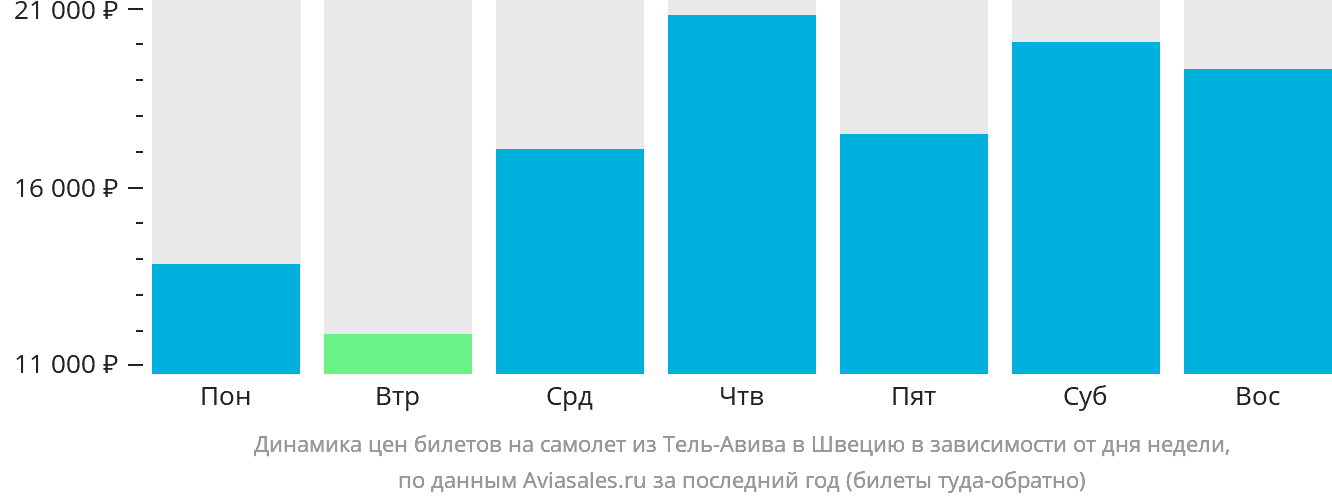 Динамика цен билетов на самолёт из Тель-Авива в Швецию в зависимости от дня недели
