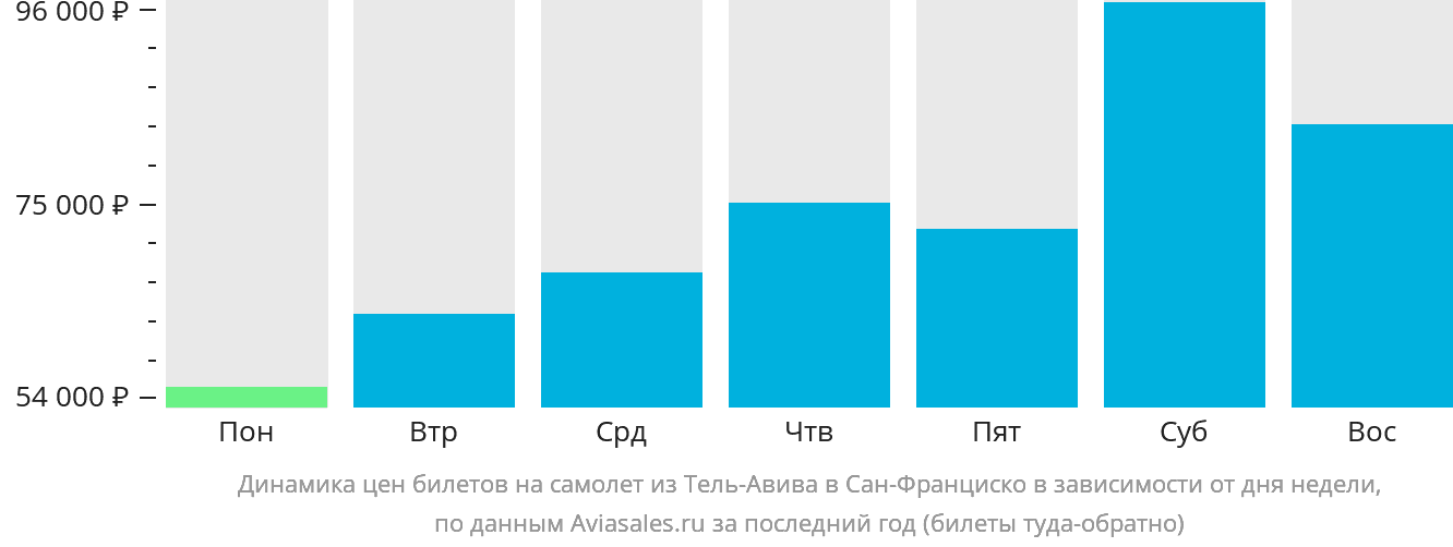 Динамика цен билетов на самолёт из Тель-Авива в Сан-Франциско в зависимости от дня недели