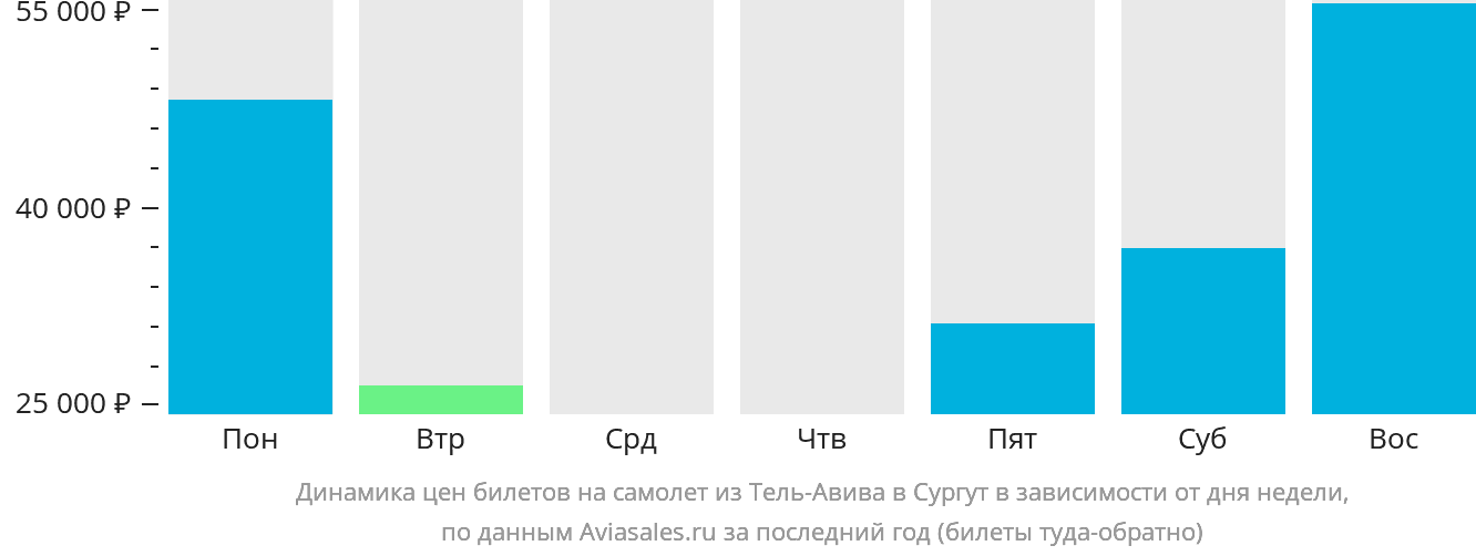 Динамика цен билетов на самолёт из Тель-Авива в Сургут в зависимости от дня недели
