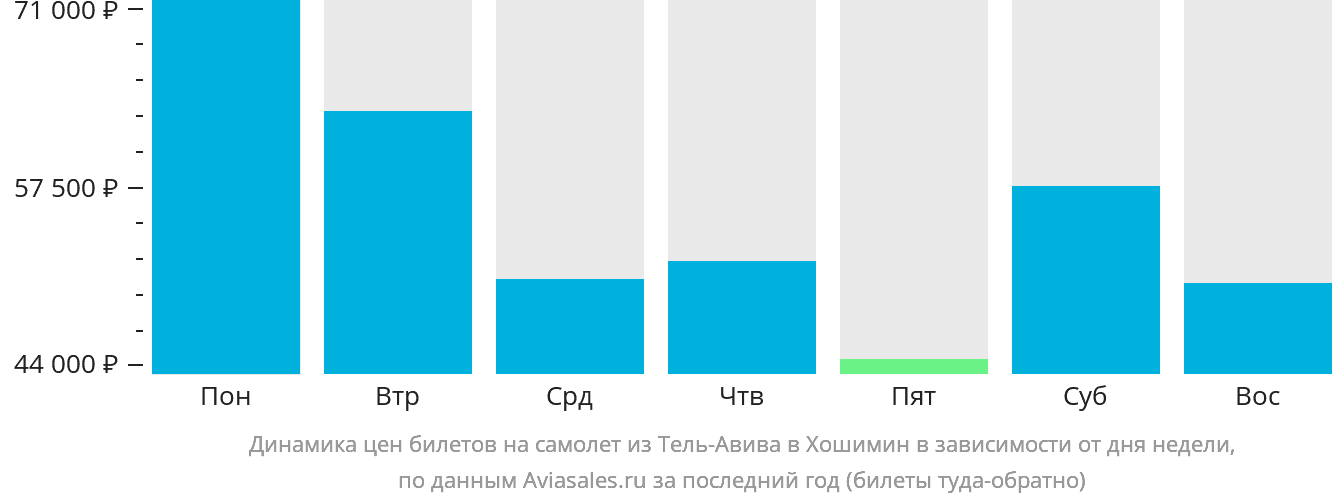 Динамика цен билетов на самолёт из Тель-Авива в Хошимин в зависимости от дня недели
