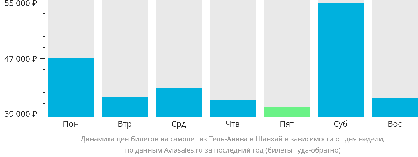 Динамика цен билетов на самолёт из Тель-Авива в Шанхай в зависимости от дня недели