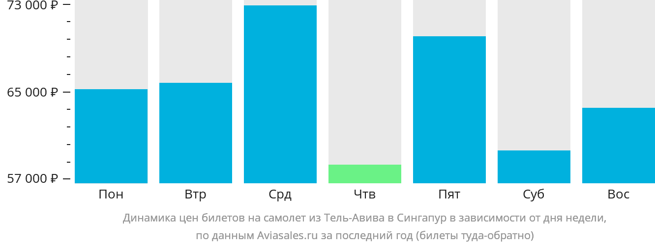 Динамика цен билетов на самолёт из Тель-Авива в Сингапур в зависимости от дня недели