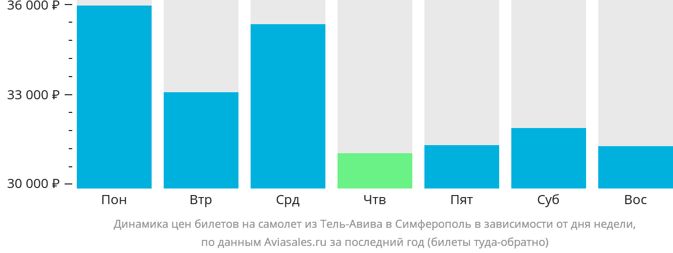 Динамика цен билетов на самолёт из Тель-Авива в Симферополь в зависимости от дня недели