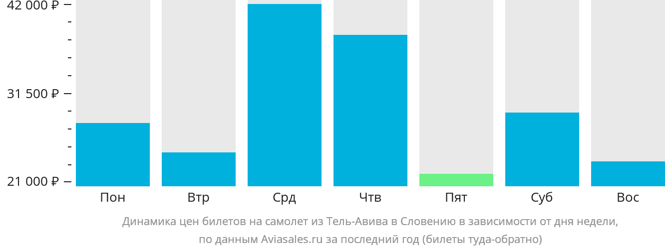 Динамика цен билетов на самолёт из Тель-Авива в Словению в зависимости от дня недели