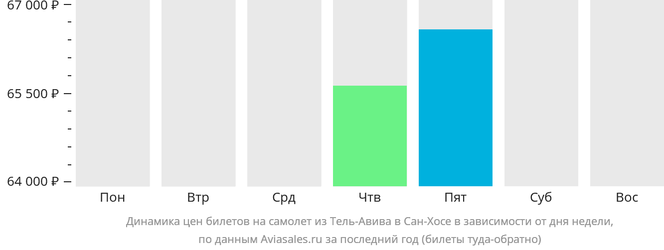 Динамика цен билетов на самолёт из Тель-Авива в Сан-Хосе в зависимости от дня недели