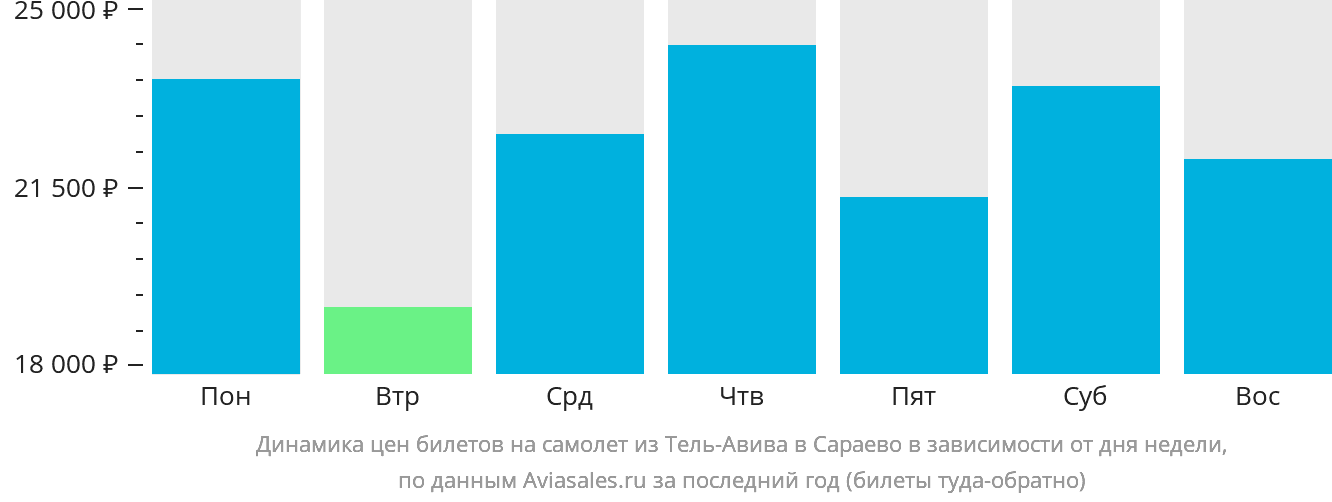 Динамика цен билетов на самолёт из Тель-Авива в Сараево в зависимости от дня недели