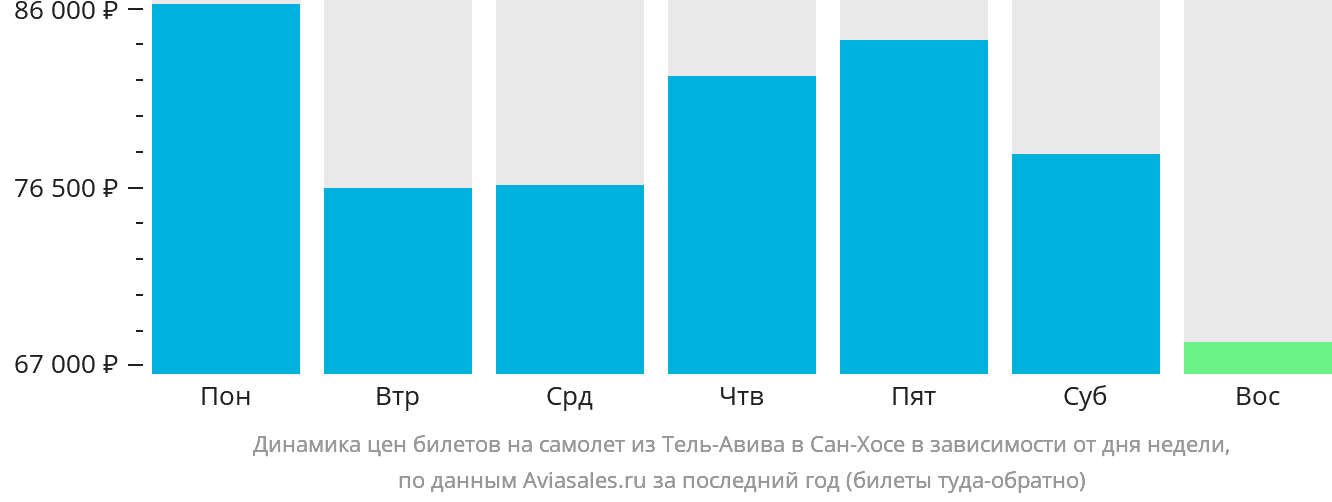 Динамика цен билетов на самолёт из Тель-Авива в Сан-Хосе в зависимости от дня недели