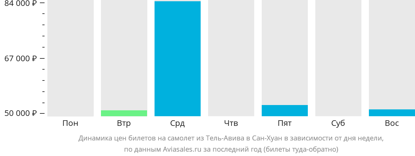 Динамика цен билетов на самолёт из Тель-Авива в Сан-Хуан в зависимости от дня недели