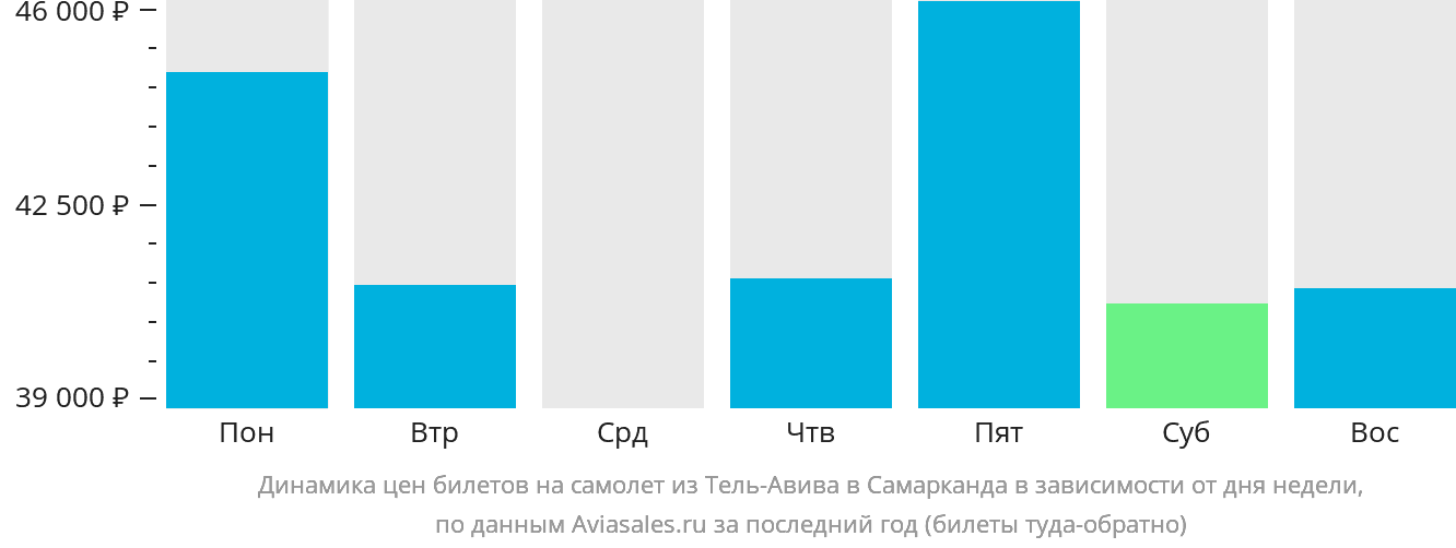 Динамика цен билетов на самолёт из Тель-Авива в Самарканд в зависимости от дня недели