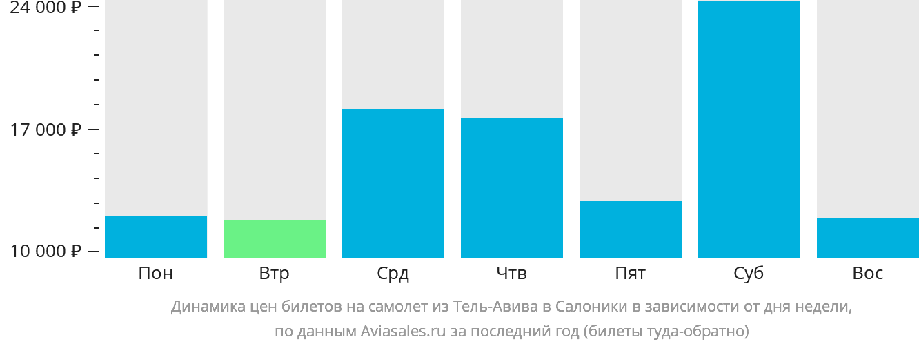 Динамика цен билетов на самолёт из Тель-Авива в Салоники в зависимости от дня недели