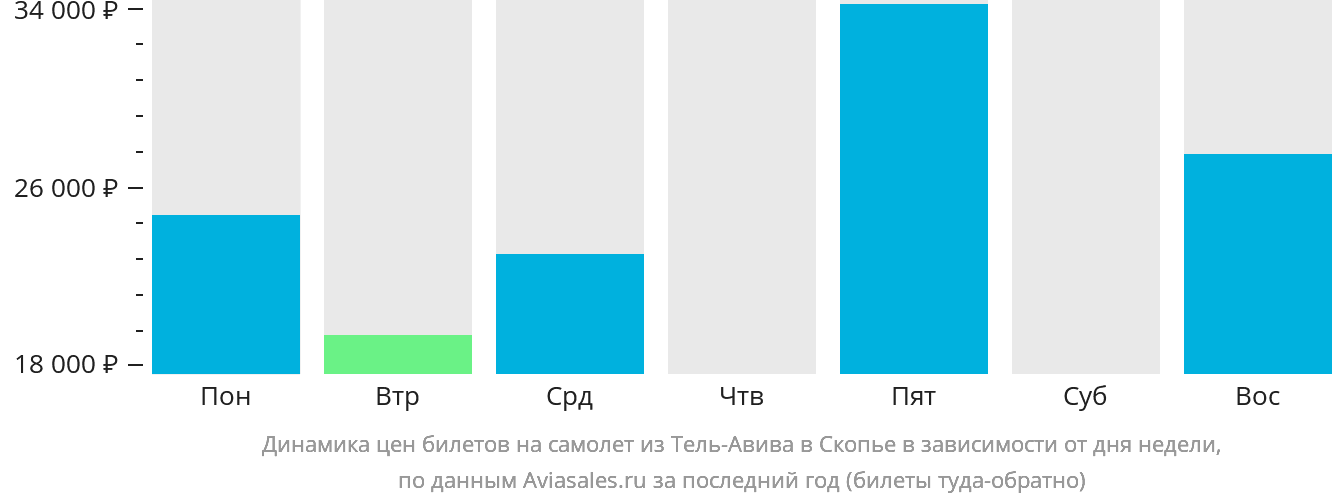 Динамика цен билетов на самолёт из Тель-Авива в Скопье в зависимости от дня недели