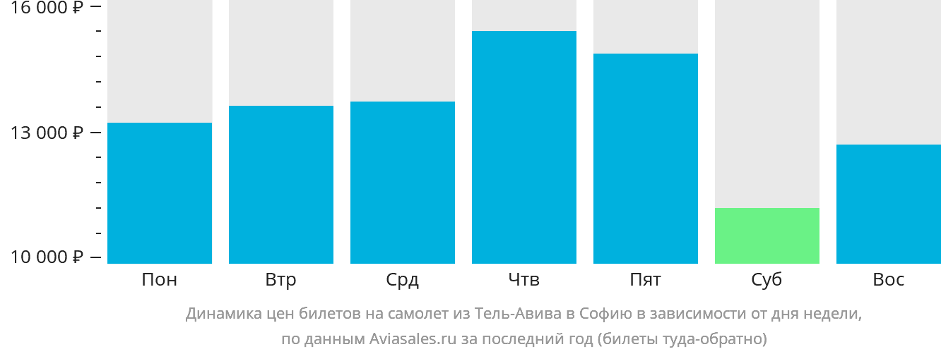 Динамика цен билетов на самолёт из Тель-Авива в Софию в зависимости от дня недели