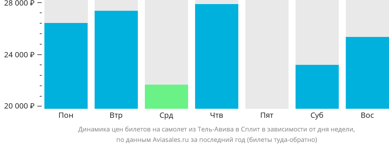 Динамика цен билетов на самолёт из Тель-Авива в Сплит в зависимости от дня недели