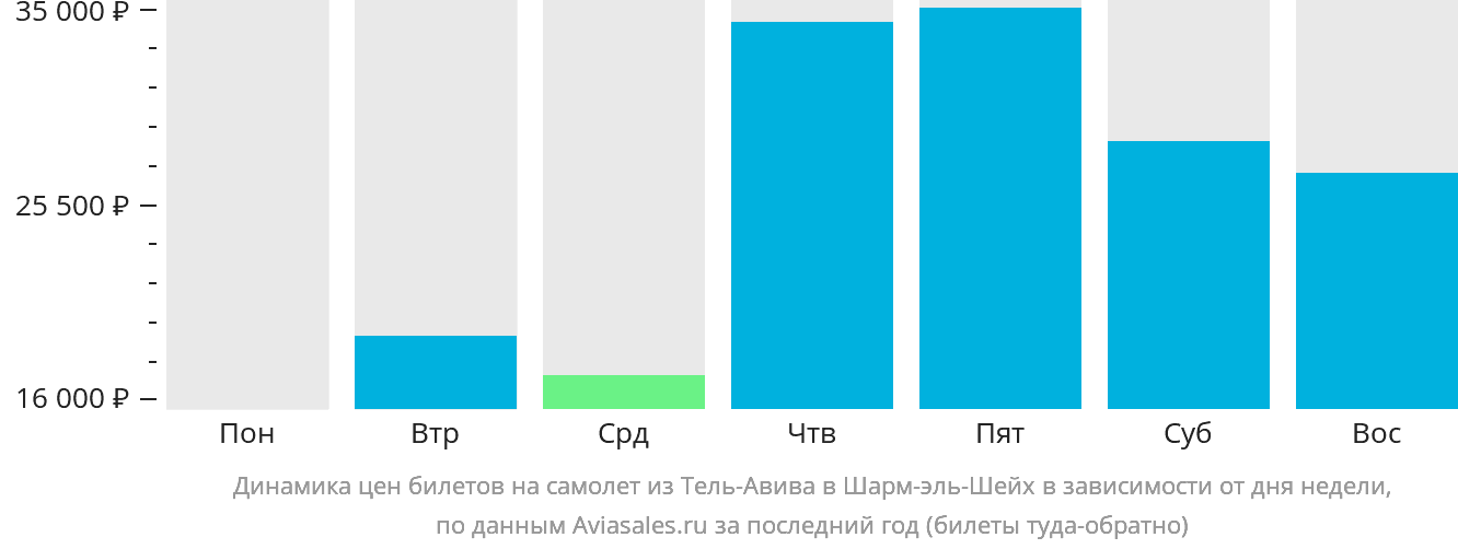 Динамика цен билетов на самолёт из Тель-Авива в Шарм-эш-Шейх в зависимости от дня недели