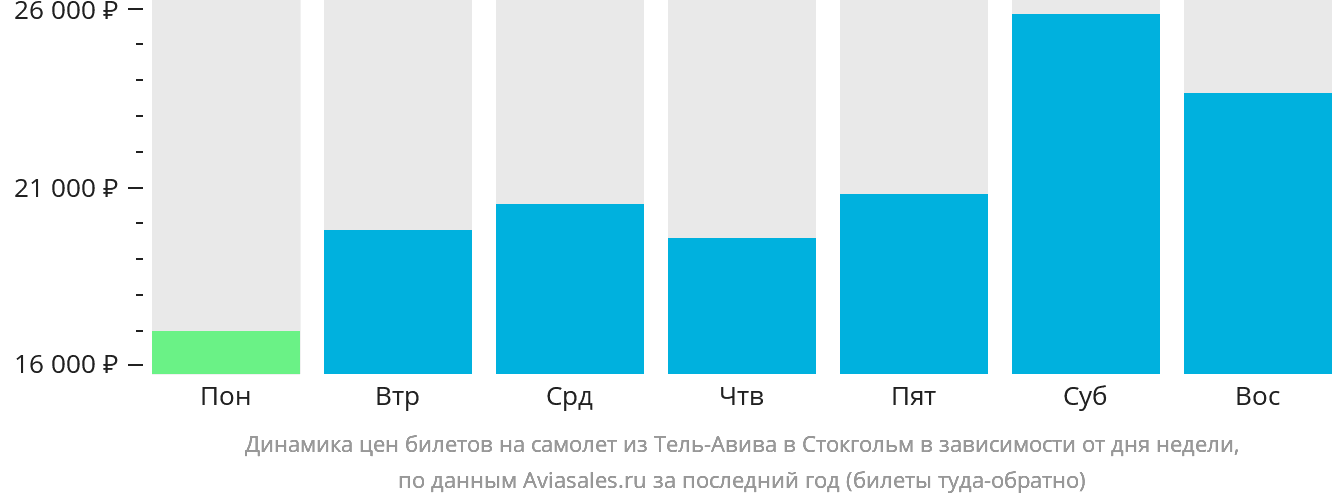 Динамика цен билетов на самолёт из Тель-Авива в Стокгольм в зависимости от дня недели