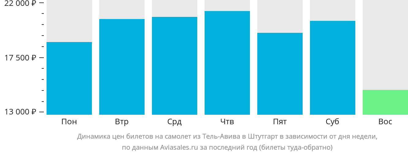 Динамика цен билетов на самолёт из Тель-Авива в Штутгарт в зависимости от дня недели