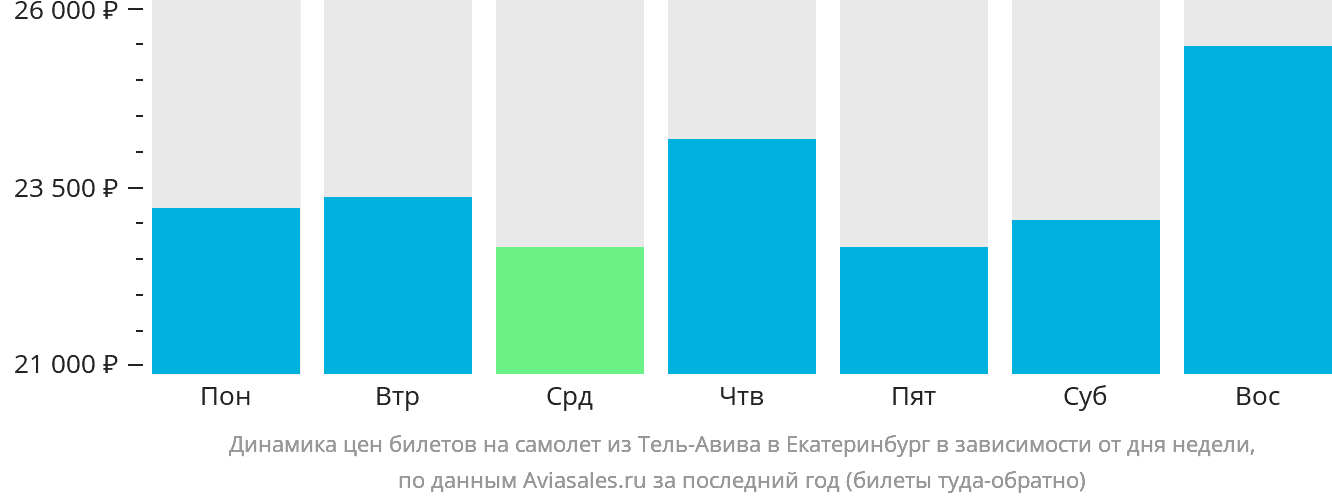 Динамика цен билетов на самолёт из Тель-Авива в Екатеринбург в зависимости от дня недели
