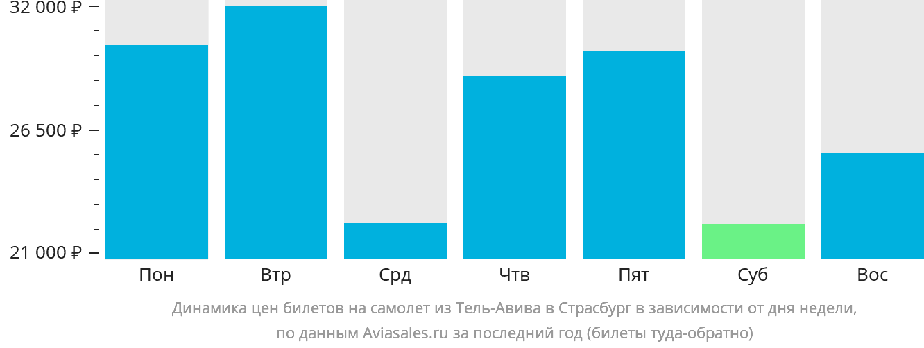 Динамика цен билетов на самолёт из Тель-Авива в Страсбург в зависимости от дня недели