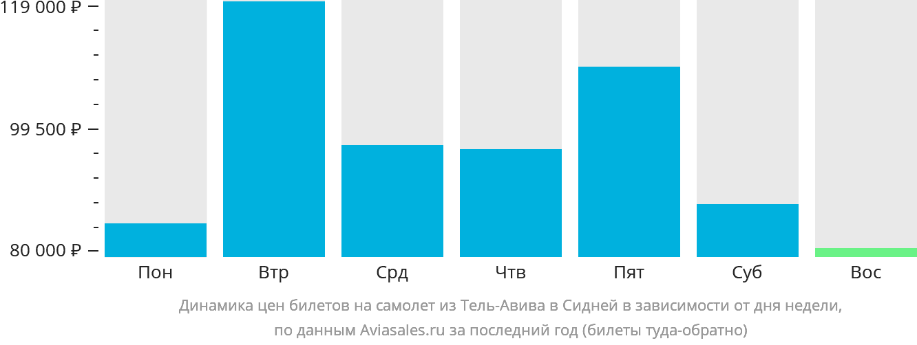 Динамика цен билетов на самолёт из Тель-Авива в Сидней в зависимости от дня недели