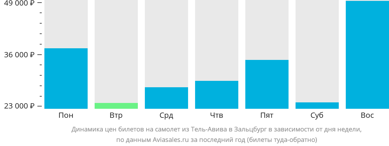 Динамика цен билетов на самолёт из Тель-Авива в Зальцбург в зависимости от дня недели